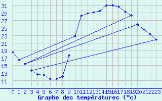 Courbe de tempratures pour Rmuzat (26)