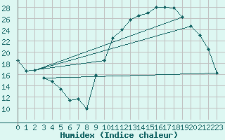 Courbe de l'humidex pour Montpellier (34)