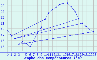 Courbe de tempratures pour Saelices El Chico