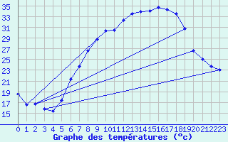 Courbe de tempratures pour Duerkheim, Bad