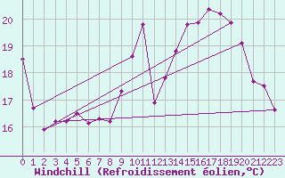 Courbe du refroidissement olien pour Saint-Dizier (52)
