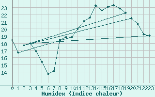 Courbe de l'humidex pour Le Puy - Loudes (43)