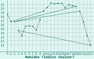 Courbe de l'humidex pour Connerr (72)