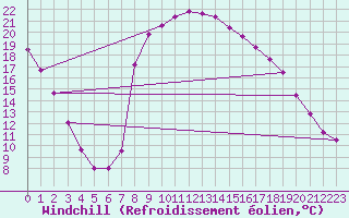 Courbe du refroidissement olien pour Kufstein