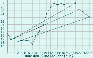 Courbe de l'humidex pour Ernage (Be)