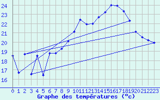 Courbe de tempratures pour Mont-Aigoual (30)