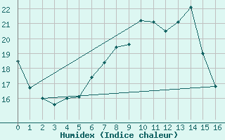 Courbe de l'humidex pour Ennigerloh-Ostenfeld