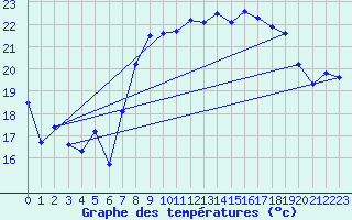 Courbe de tempratures pour Evionnaz