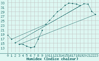 Courbe de l'humidex pour Pau (64)