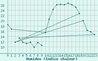 Courbe de l'humidex pour Luxeuil (70)