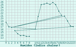 Courbe de l'humidex pour Marquise (62)