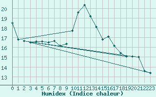 Courbe de l'humidex pour Mouilleron-le-Captif (85)