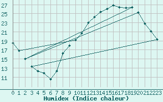 Courbe de l'humidex pour Montmlian (73)