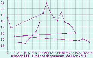 Courbe du refroidissement olien pour Tauxigny (37)