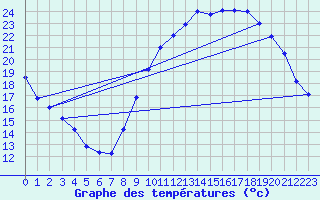 Courbe de tempratures pour Cazaux (33)