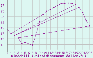 Courbe du refroidissement olien pour Beauvais (60)