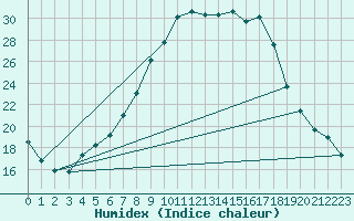 Courbe de l'humidex pour Kapfenberg-Flugfeld