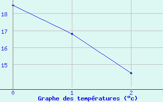 Courbe de tempratures pour Brandon, Man.