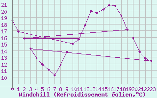 Courbe du refroidissement olien pour Embrun (05)
