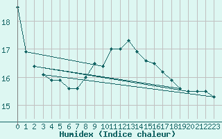 Courbe de l'humidex pour Cambrai / Epinoy (62)