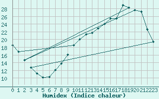 Courbe de l'humidex pour Kernascleden (56)