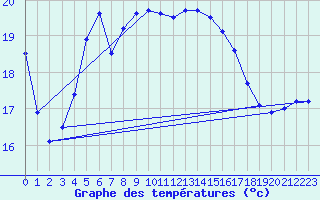 Courbe de tempratures pour Orskar