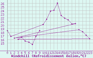 Courbe du refroidissement olien pour Chapelle-en-Vercors (26)
