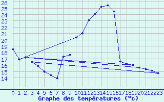 Courbe de tempratures pour Ambrieu (01)