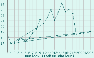 Courbe de l'humidex pour Wasserkuppe