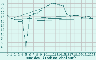 Courbe de l'humidex pour Alfeld