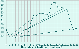 Courbe de l'humidex pour Izegem (Be)