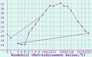 Courbe du refroidissement olien pour Batna