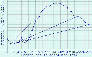 Courbe de tempratures pour Ummendorf