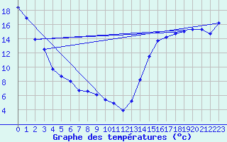 Courbe de tempratures pour Medicine Hat
