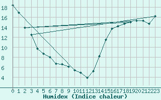 Courbe de l'humidex pour Medicine Hat
