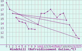 Courbe du refroidissement olien pour Bordeaux (33)