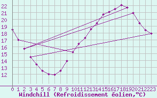 Courbe du refroidissement olien pour Sorcy-Bauthmont (08)