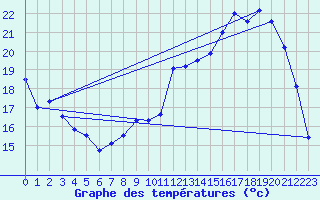 Courbe de tempratures pour Chteaudun (28)