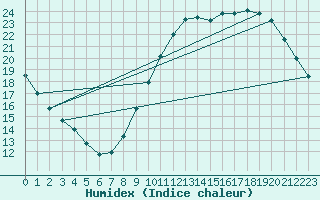 Courbe de l'humidex pour Le Bourget (93)