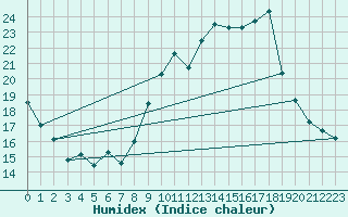 Courbe de l'humidex pour Valleroy (54)