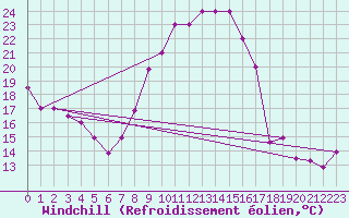 Courbe du refroidissement olien pour Jendouba