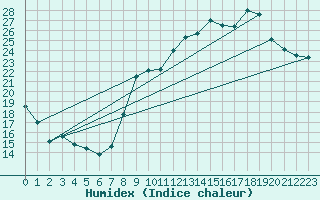 Courbe de l'humidex pour Munte (Be)