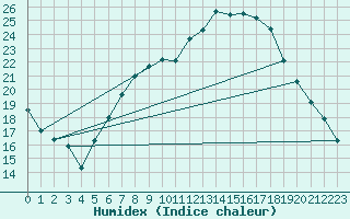 Courbe de l'humidex pour Soltau