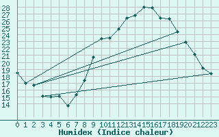 Courbe de l'humidex pour Engins (38)