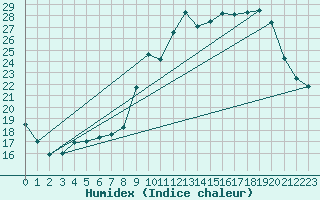 Courbe de l'humidex pour Nostang (56)