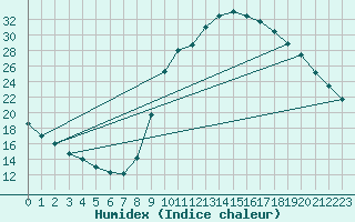 Courbe de l'humidex pour Lamballe (22)