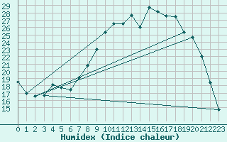 Courbe de l'humidex pour Saulces-Champenoises (08)