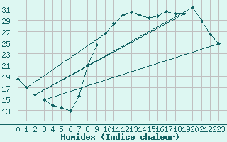 Courbe de l'humidex pour Herserange (54)