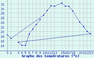 Courbe de tempratures pour Batna