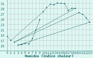 Courbe de l'humidex pour Colmar (68)